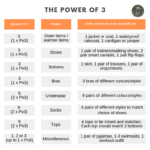 A table showing the principles of the Power of 3 packing method