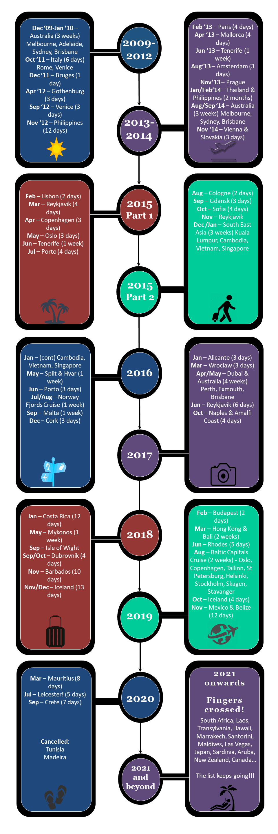 My destination timeline